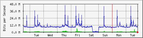 week