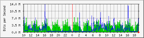 10.1.1.114_tun53 Traffic Graph