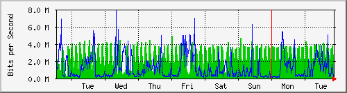 week