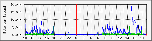 10.1.1.114_tun54 Traffic Graph