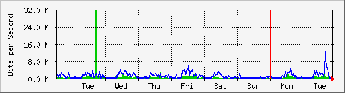 week