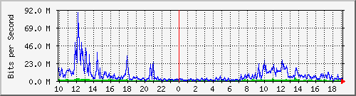10.1.1.114_tun55 Traffic Graph