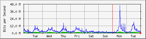 week