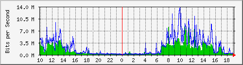 10.1.1.114_tun57 Traffic Graph