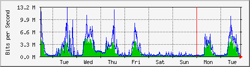 week