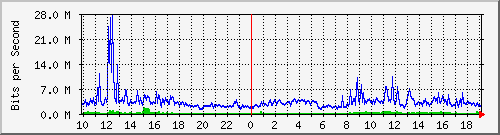 10.1.1.114_tun58 Traffic Graph