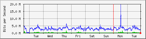 week