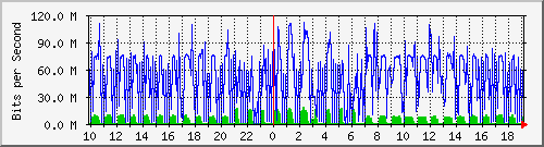 10.1.1.114_wg252 Traffic Graph