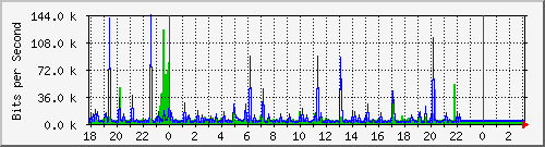 10.1.1.115_eth0 Traffic Graph