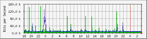 10.1.1.115_eth1 Traffic Graph