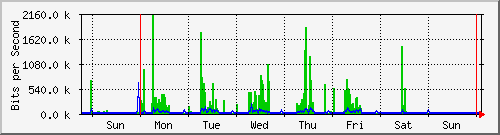 week