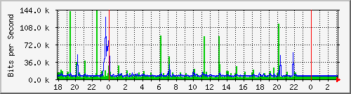 10.1.1.115_eth1.10 Traffic Graph