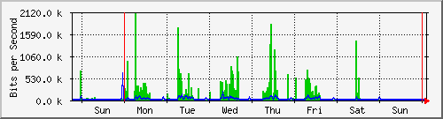 week