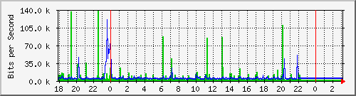 10.1.1.115_tun11 Traffic Graph