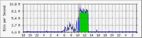 10.1.1.116_eth0 Traffic Graph