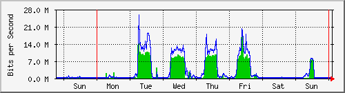 week