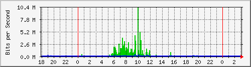 10.1.1.116_eth1 Traffic Graph