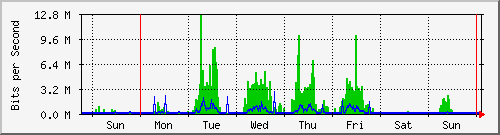 week