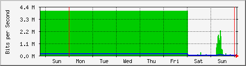week