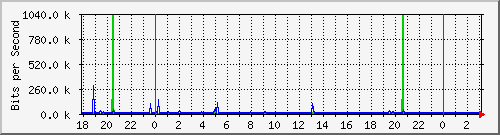 10.1.1.117_eth0 Traffic Graph