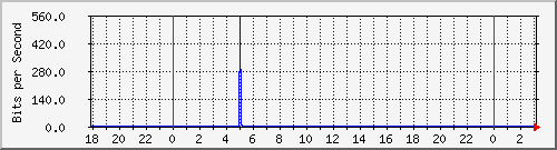 10.1.1.117_eth0.800 Traffic Graph