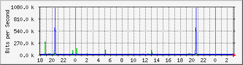 10.1.1.117_eth1 Traffic Graph
