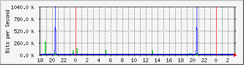 10.1.1.117_eth1.10 Traffic Graph