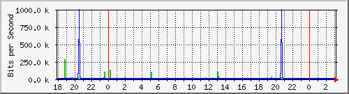 10.1.1.117_tun11 Traffic Graph