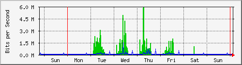 week