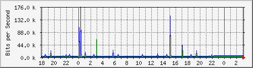 10.1.1.118_eth0 Traffic Graph