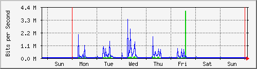 week