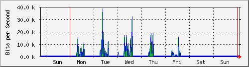 week