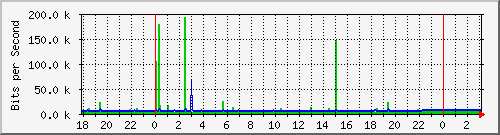 10.1.1.118_eth1 Traffic Graph