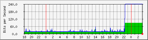 10.1.1.118_tun10 Traffic Graph