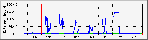 week