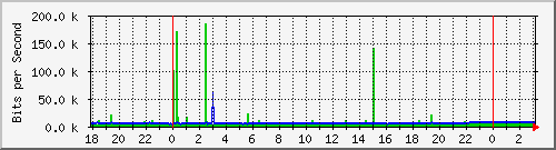 10.1.1.118_tun11 Traffic Graph
