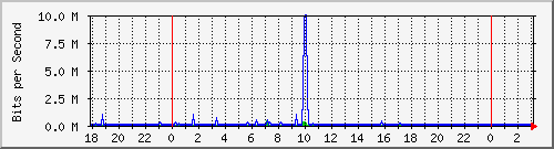 10.1.1.119_eth0 Traffic Graph