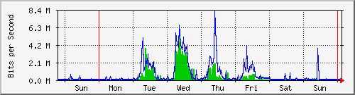 week