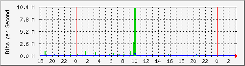 10.1.1.119_eth1 Traffic Graph