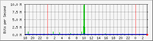 10.1.1.119_eth1.153 Traffic Graph