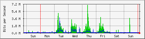 week