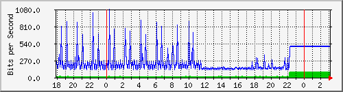 10.1.1.119_tun10 Traffic Graph
