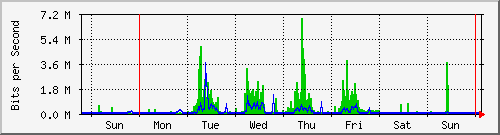 week