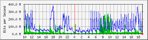 10.1.1.12_eth0 Traffic Graph