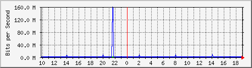 10.1.1.12_eth0.100 Traffic Graph