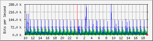 10.1.1.12_eth0.1012 Traffic Graph