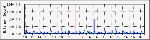 10.1.1.12_eth0.1032 Traffic Graph