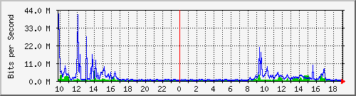 10.1.1.12_eth0.300 Traffic Graph