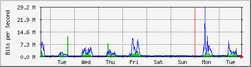 week