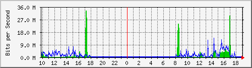 10.1.1.12_eth0.3000 Traffic Graph